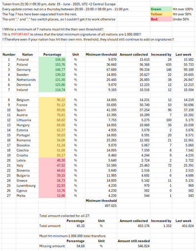 Increased by 1352 signatures this week