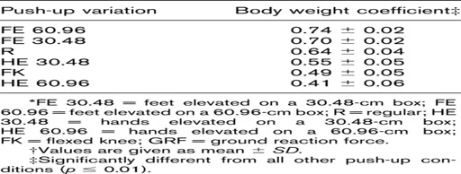 Kinetic Analysis of Several Variations of Push-Ups : The Journal of Strength & Conditioning Research