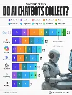 What Kinds of Data do AI Chatbots Collect?