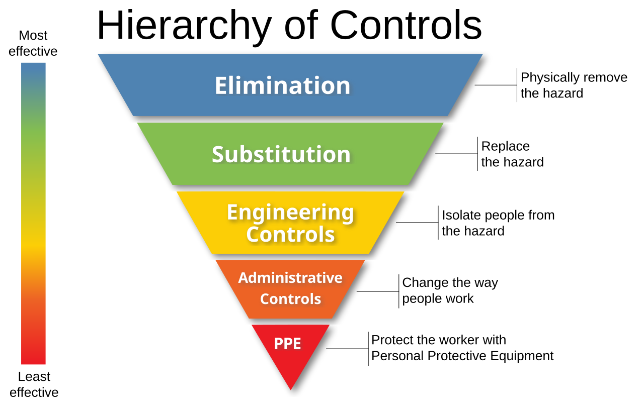 Infografica del NIOSH. I metodi di controllo nella parte superiore della grafica sono potenzialmente più efficaci e protettivi di quelli nella parte inferiore. Seguire questa gerarchia porta normalmente all'implementazione di sistemi intrinsecamente più sicuri.

La gerarchica è descritta nel toot oppure qui: https://it.wikipedia.org/wiki/Gerarchia_dei_controlli_del_rischio