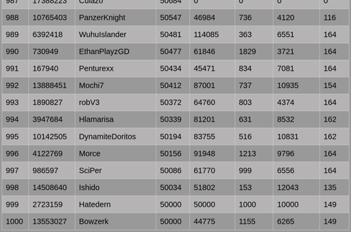 Geometry Dash Star Leaderboard from rank 987 to 1000, HTML table