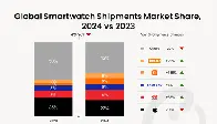 Global smartwatch shipments fell 7% YoY in 2024, the market's first ever decline; Apple fell 19% while Huawei grew 35%, Xiaomi grew 135%, and Samsung grew 3%.