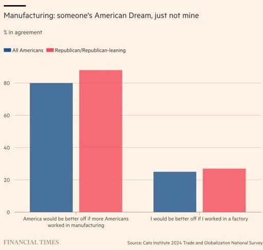 Graphic from the Financial Times showing that about 80% of US Americans think the US would be better off if more people worked in manufacturing but only 20% think they personally would be better off.