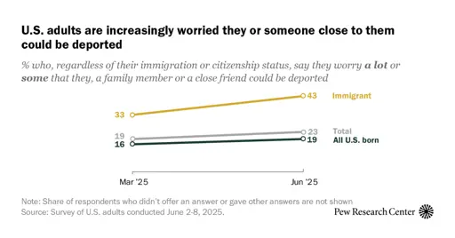 About 1 in 4 U.S. adults worry they or someone close to them could be deported
