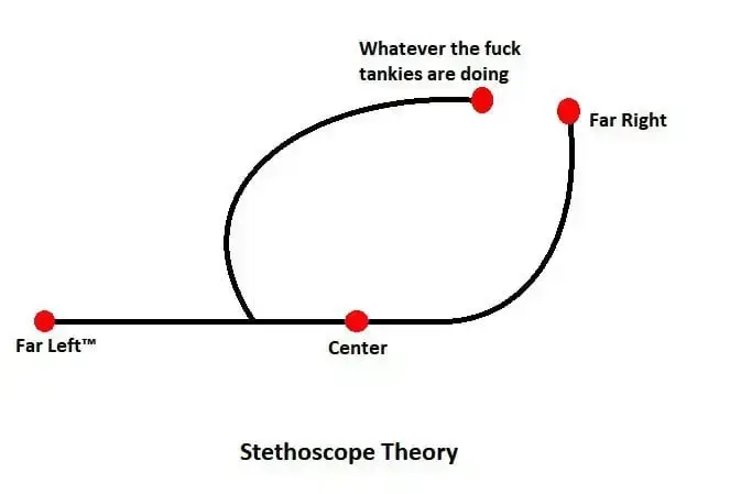 An image with the left-right poltical axis, only there's a line appearing from left of center and curves back towards the far right with the text "whatever the fuck tankies are doing"