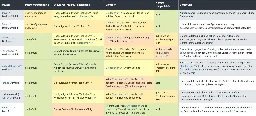 Eine Matrix, die Browser wie Firefox, Brave etc. in unterschiedlichen Kategorien vergleicht.