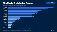 YouTube Maintains Largest Share of TV Viewing Among Media Companies For Third Consecutive Month