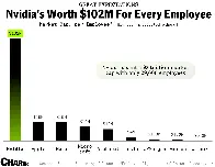 Nvidia is now worth $102M per employee