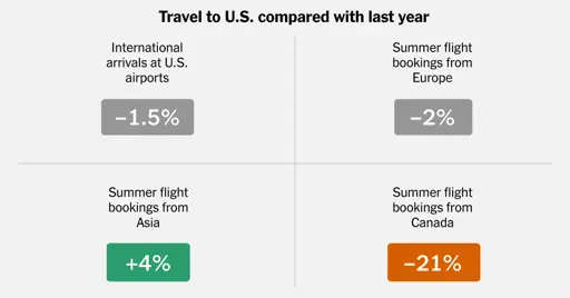 Has International Travel to the U.S. Really Collapsed?