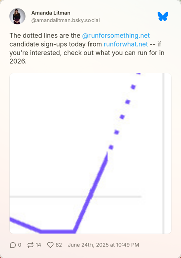 Shows a graph large spike in signups with text above saying "The dotted lines are the  @runforsomething.net  candidate sign-ups today from runforwhat.net -- if you're interested, check out what you can run for in 2026."
