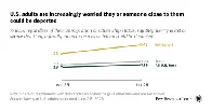 About 1 in 4 U.S. adults worry they or someone close to them could be deported