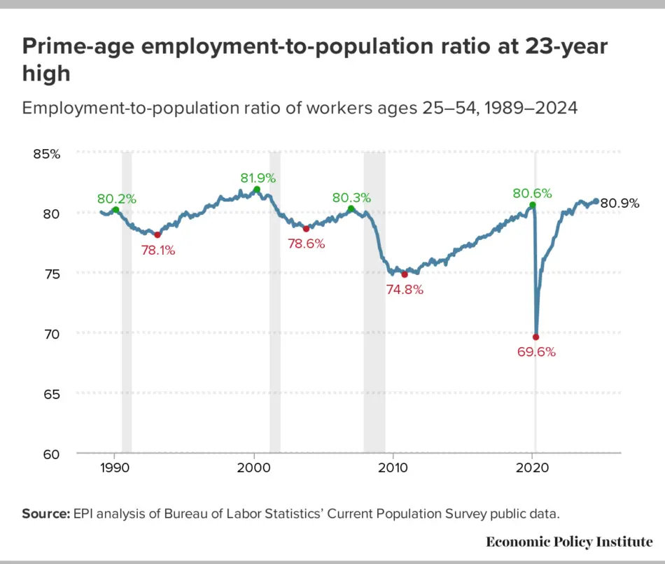 Actually, the U.S. labor market remains very strong