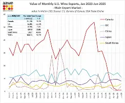 Canadian import of US wine drops 97%