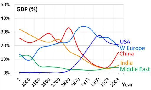 Economic history of India - Wikipedia