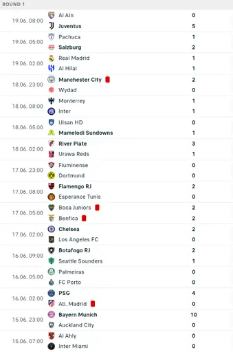 List of match result of FIFA Club World Cup, notable result Bayen Munchen 10 - 0 Auckland City