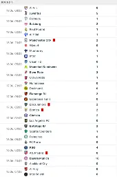 List of match result of FIFA Club World Cup, notable result Bayen Munchen 10 - 0 Auckland City