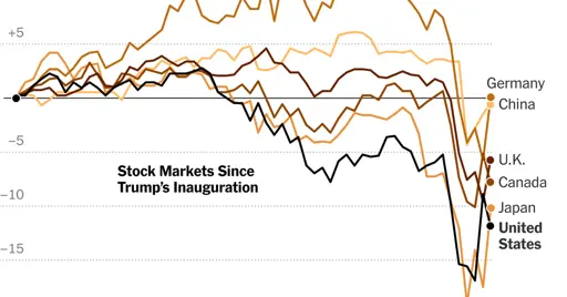Stocks Whipsaw With S&P 500 on the Precipice of a Bear Market