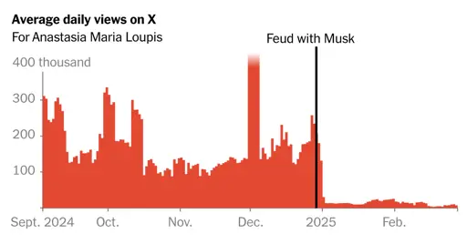 They Criticized Musk on X. Then Their Reach Collapsed.