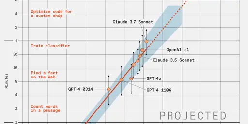 Large Language Model Performance Doubles Every 7 Months