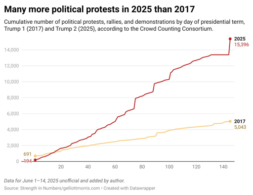 Graph showing a large increase in protests in 2025 vs 2017 