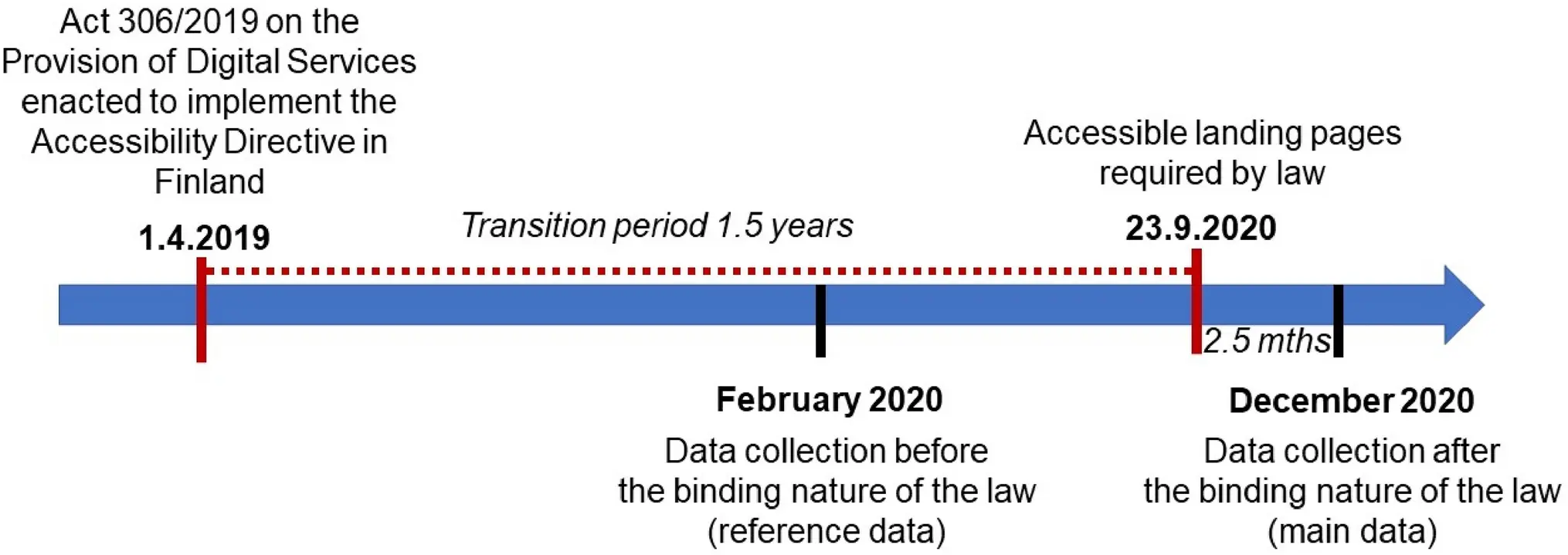 Does the law matter? An empirical study on the accessibility of Finnish higher education institutions’ web pages - Universal Access in the Information Society
