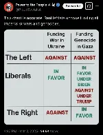 This chart is accurate. Real leftists oppose funding all imperialist wars and genocides.