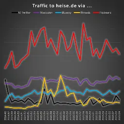 A graph showing traffic to heise.de via different social networks, Flipboard is in front, then Mastodon, Bluesky, X and Threads.