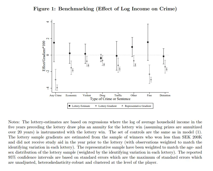 Why Do Poor People Commit More Crime? - Marginal REVOLUTION